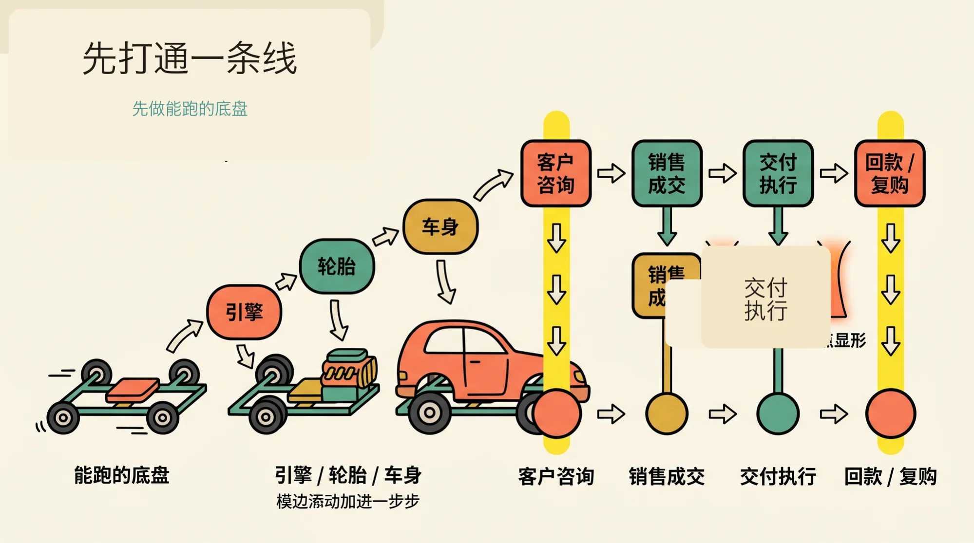 先打通一条客户价值链路