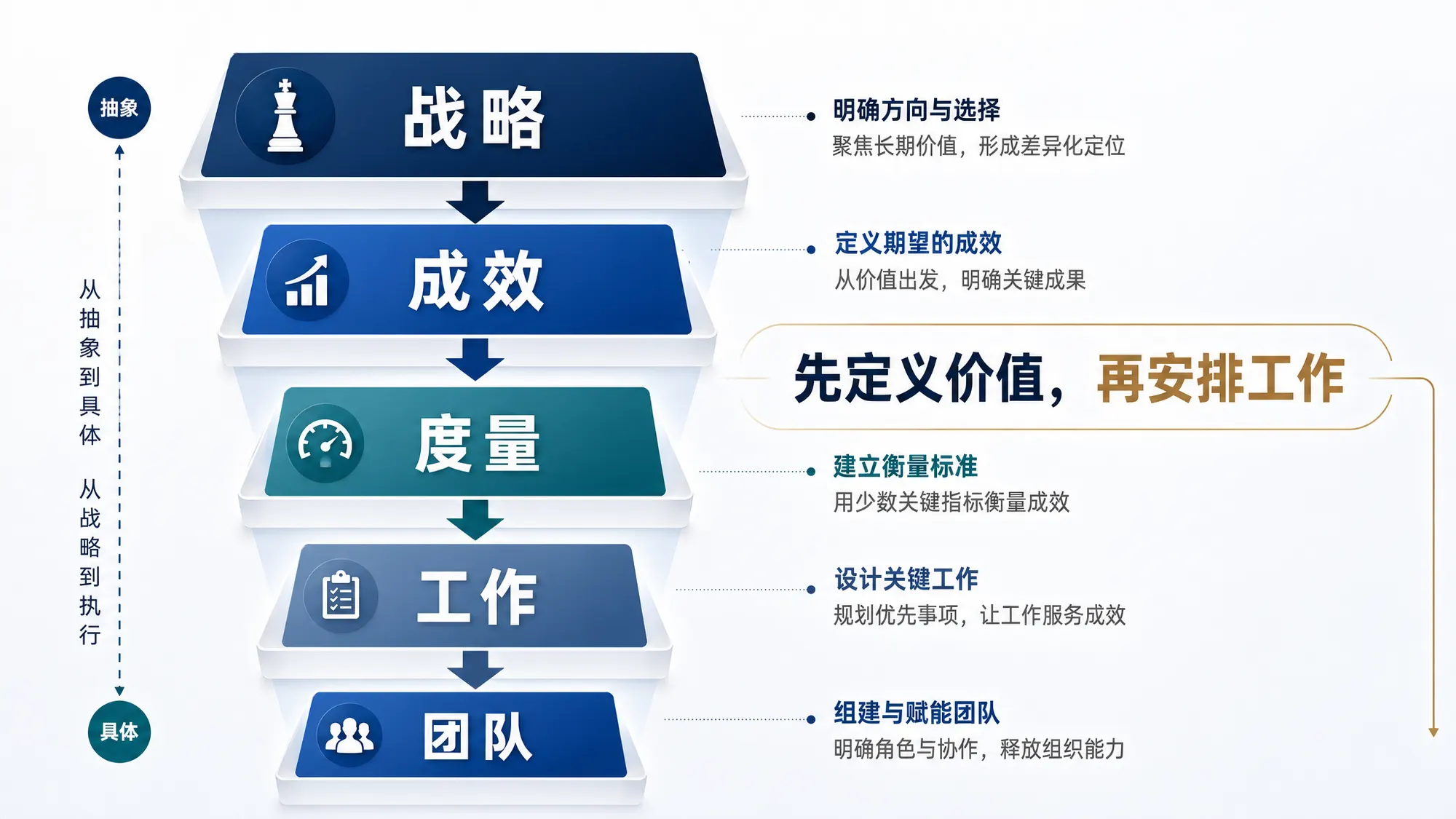 战略到团队的级联模型框架图