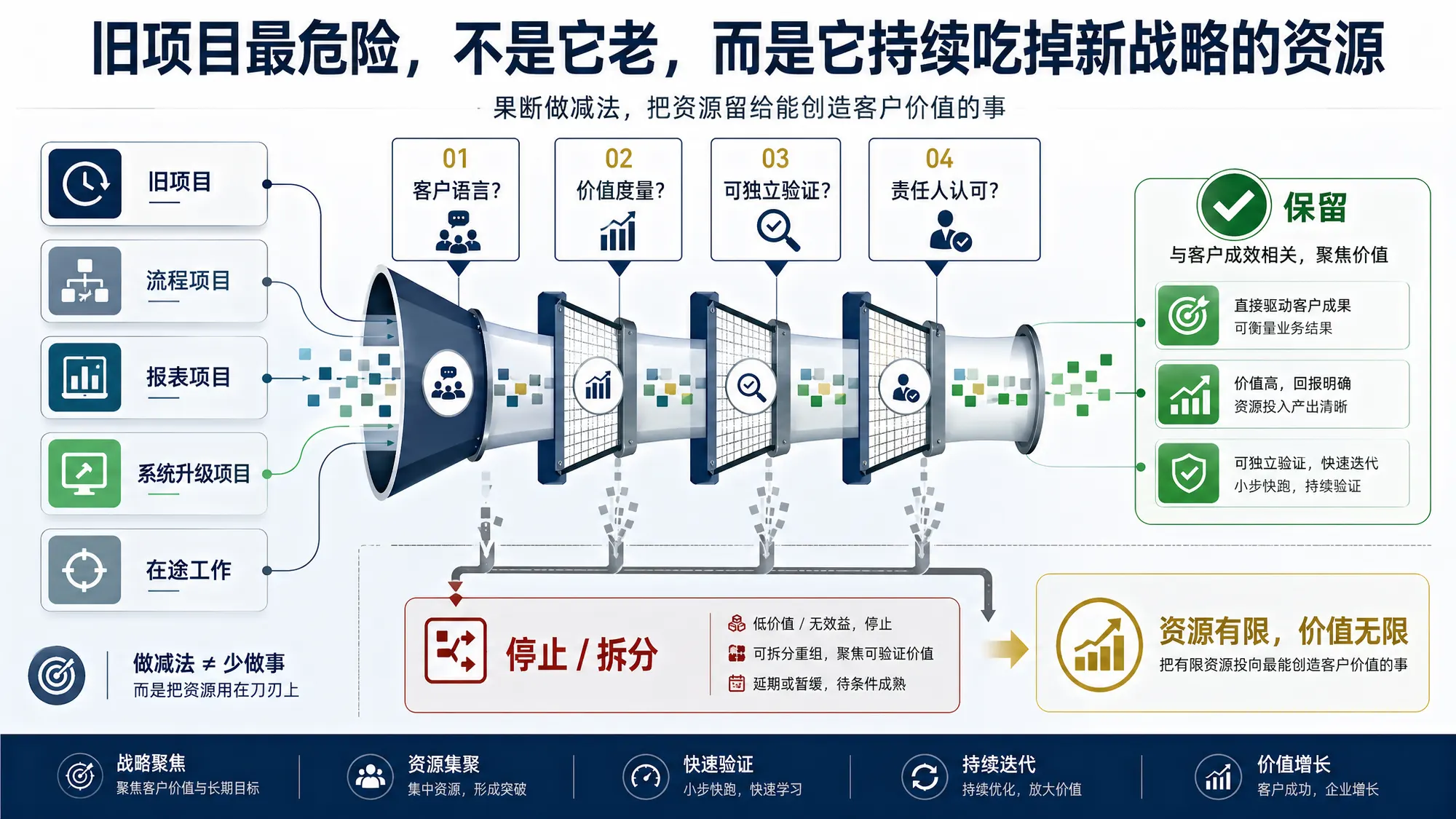 在途工作四问筛选流程图
