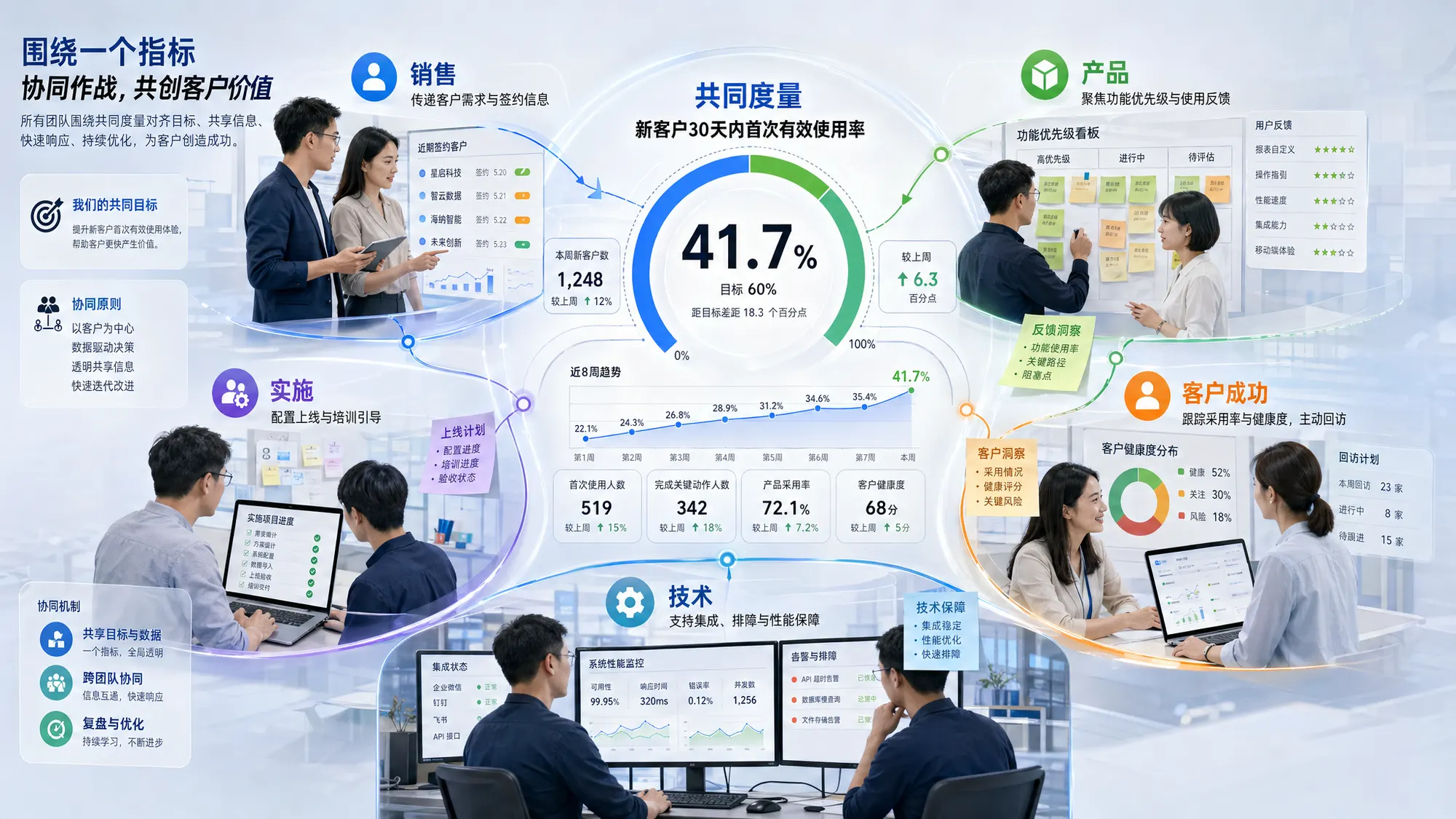 围绕共同度量协同的跨职能团队框架图